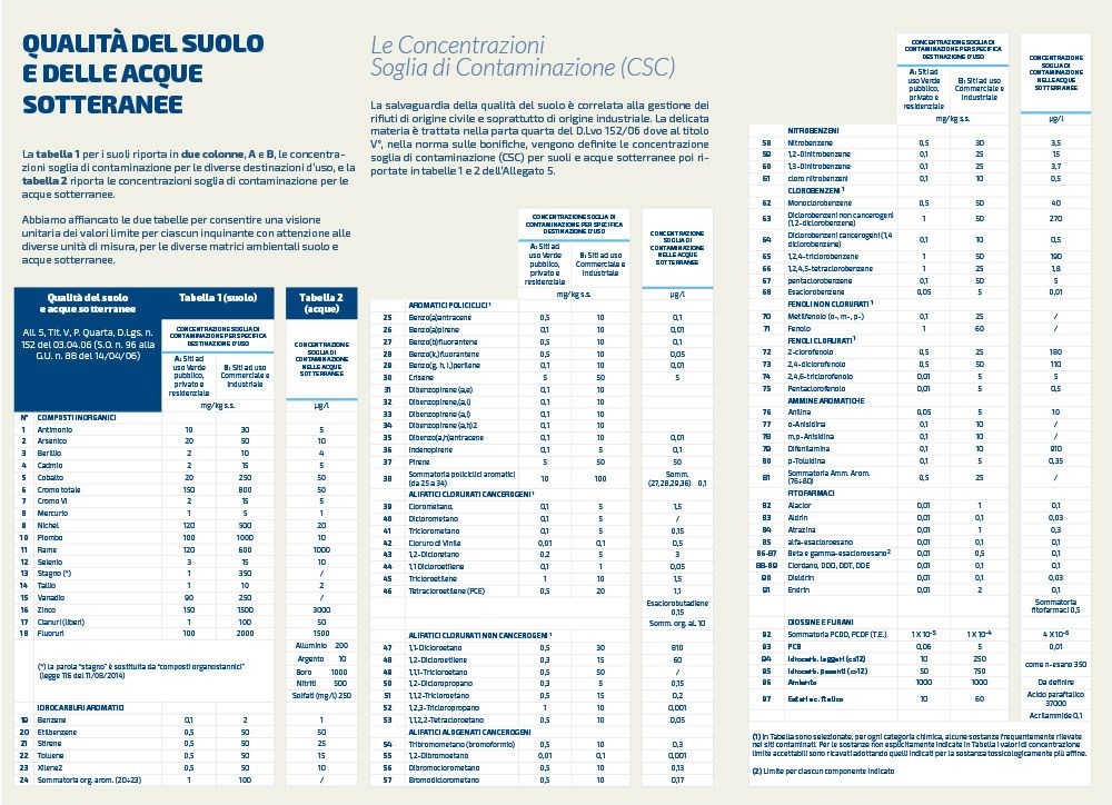 INDAM_tabella_suoli-acque_sotterranee.jpg